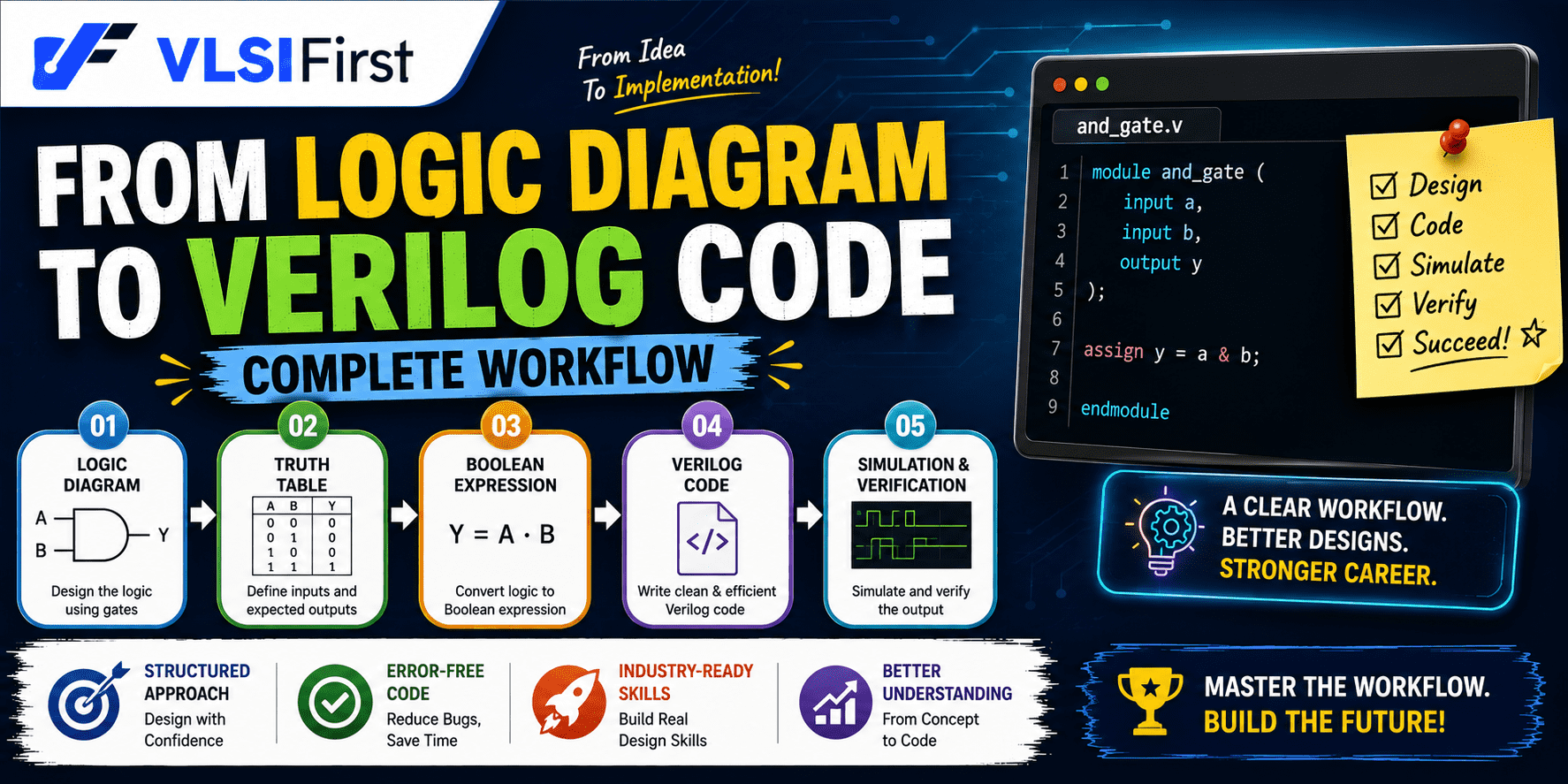 From Logic Diagram to Verilog Code – Complete Workflow